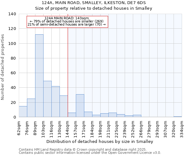 124A, MAIN ROAD, SMALLEY, ILKESTON, DE7 6DS: Size of property relative to detached houses in Smalley