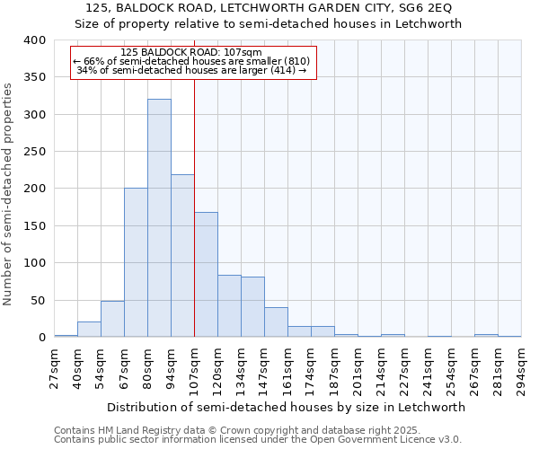 125, BALDOCK ROAD, LETCHWORTH GARDEN CITY, SG6 2EQ: Size of property relative to detached houses in Letchworth