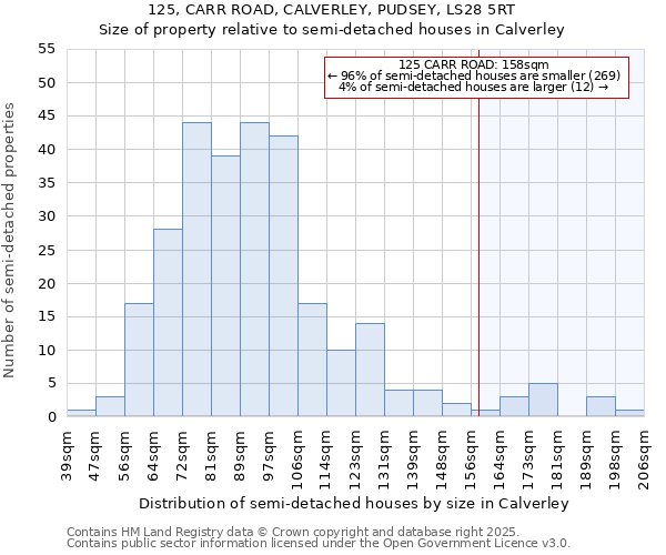 125, CARR ROAD, CALVERLEY, PUDSEY, LS28 5RT: Size of property relative to detached houses in Calverley