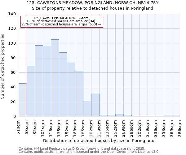 125, CAWSTONS MEADOW, PORINGLAND, NORWICH, NR14 7SY: Size of property relative to detached houses in Poringland