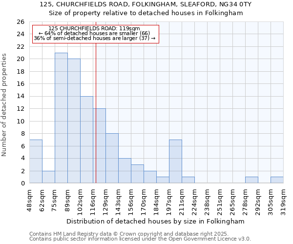 125, CHURCHFIELDS ROAD, FOLKINGHAM, SLEAFORD, NG34 0TY: Size of property relative to detached houses in Folkingham