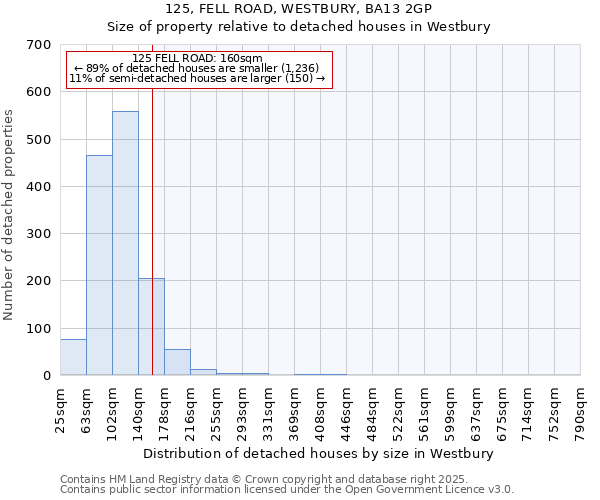 125, FELL ROAD, WESTBURY, BA13 2GP: Size of property relative to detached houses in Westbury