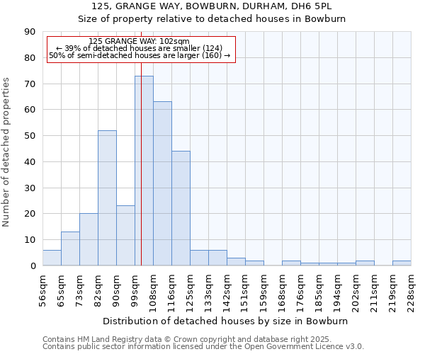 125, GRANGE WAY, BOWBURN, DURHAM, DH6 5PL: Size of property relative to detached houses in Bowburn