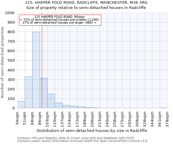 125, HARPER FOLD ROAD, RADCLIFFE, MANCHESTER, M26 3RG: Size of property relative to detached houses in Radcliffe