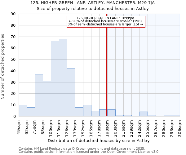 125, HIGHER GREEN LANE, ASTLEY, MANCHESTER, M29 7JA: Size of property relative to detached houses in Astley