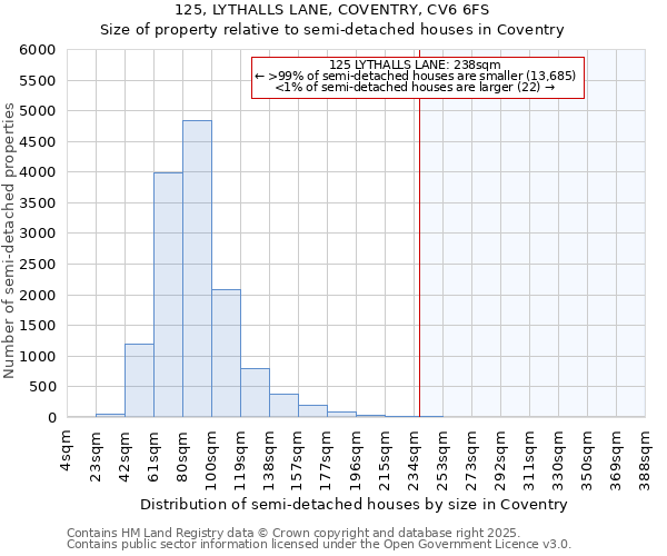 125, LYTHALLS LANE, COVENTRY, CV6 6FS: Size of property relative to detached houses in Coventry