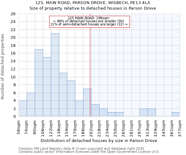 125, MAIN ROAD, PARSON DROVE, WISBECH, PE13 4LA: Size of property relative to detached houses in Parson Drove