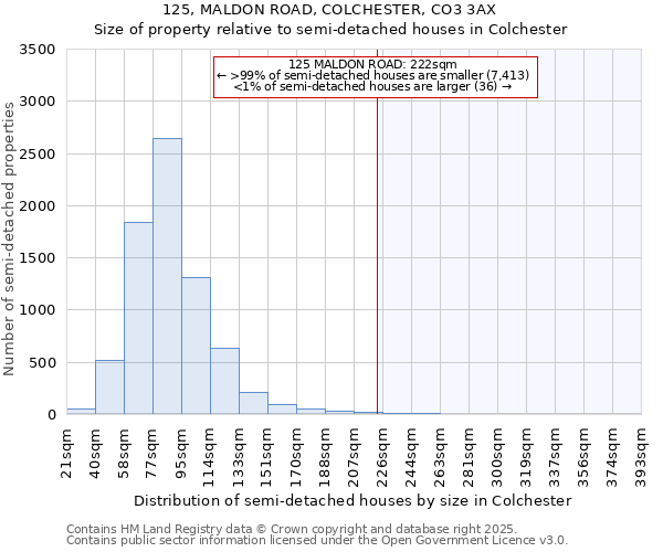 125, MALDON ROAD, COLCHESTER, CO3 3AX: Size of property relative to detached houses in Colchester