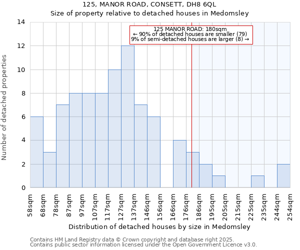 125, MANOR ROAD, CONSETT, DH8 6QL: Size of property relative to detached houses in Medomsley