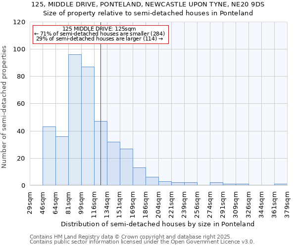 125, MIDDLE DRIVE, PONTELAND, NEWCASTLE UPON TYNE, NE20 9DS: Size of property relative to detached houses in Ponteland