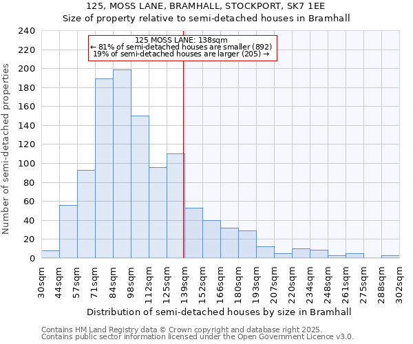 125, MOSS LANE, BRAMHALL, STOCKPORT, SK7 1EE: Size of property relative to detached houses in Bramhall