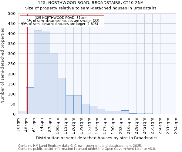 125, NORTHWOOD ROAD, BROADSTAIRS, CT10 2NA: Size of property relative to detached houses in Broadstairs