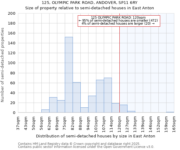 125, OLYMPIC PARK ROAD, ANDOVER, SP11 6RY: Size of property relative to detached houses in East Anton