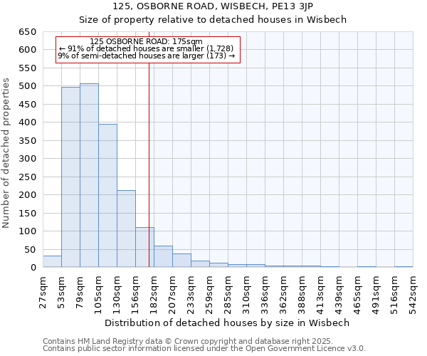 125, OSBORNE ROAD, WISBECH, PE13 3JP: Size of property relative to detached houses in Wisbech