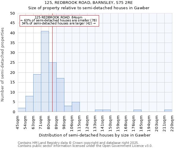 125, REDBROOK ROAD, BARNSLEY, S75 2RE: Size of property relative to detached houses in Gawber