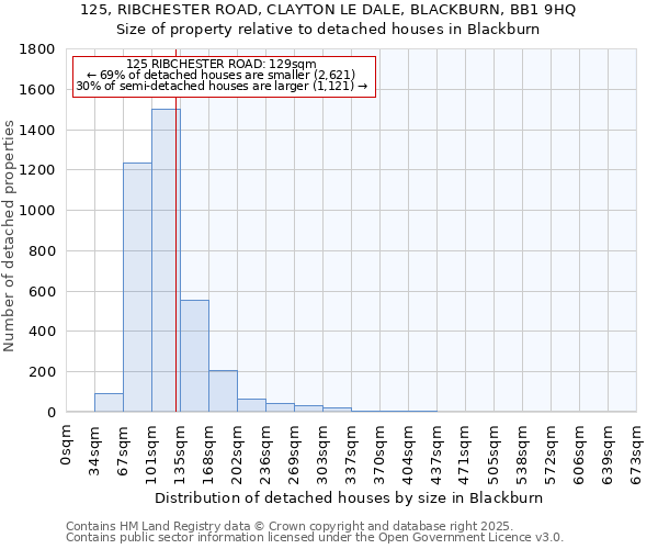 125, RIBCHESTER ROAD, CLAYTON LE DALE, BLACKBURN, BB1 9HQ: Size of property relative to detached houses in Blackburn