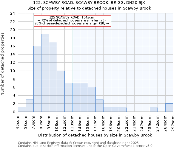 125, SCAWBY ROAD, SCAWBY BROOK, BRIGG, DN20 9JX: Size of property relative to detached houses in Scawby Brook