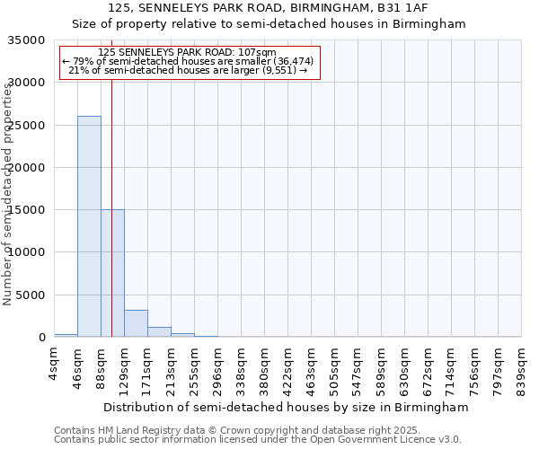 125, SENNELEYS PARK ROAD, BIRMINGHAM, B31 1AF: Size of property relative to detached houses in Birmingham