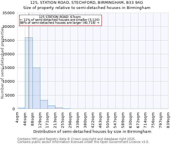 125, STATION ROAD, STECHFORD, BIRMINGHAM, B33 9AG: Size of property relative to detached houses in Birmingham