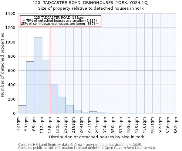 125, TADCASTER ROAD, DRINGHOUSES, YORK, YO24 1QJ: Size of property relative to detached houses in York