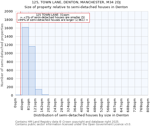 125, TOWN LANE, DENTON, MANCHESTER, M34 2DJ: Size of property relative to detached houses in Denton