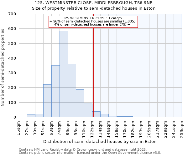 125, WESTMINSTER CLOSE, MIDDLESBROUGH, TS6 9NR: Size of property relative to detached houses in Eston