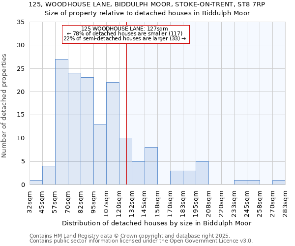 125, WOODHOUSE LANE, BIDDULPH MOOR, STOKE-ON-TRENT, ST8 7RP: Size of property relative to detached houses in Biddulph Moor