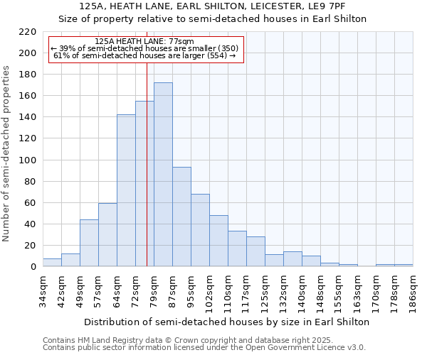 125A, HEATH LANE, EARL SHILTON, LEICESTER, LE9 7PF: Size of property relative to detached houses in Earl Shilton