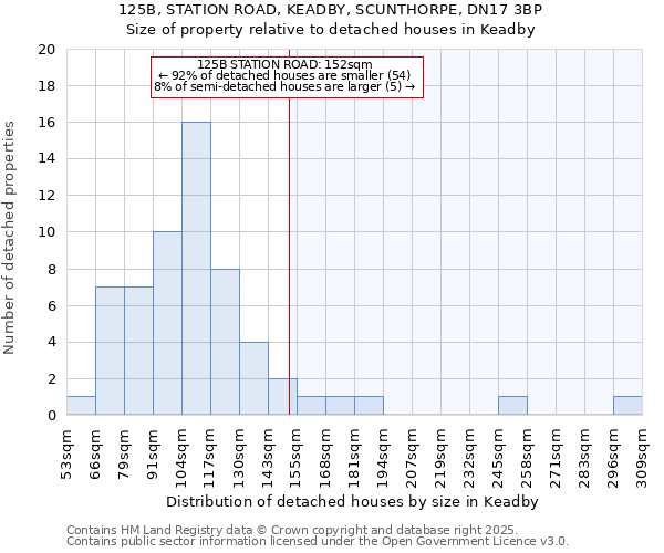 125B, STATION ROAD, KEADBY, SCUNTHORPE, DN17 3BP: Size of property relative to detached houses in Keadby