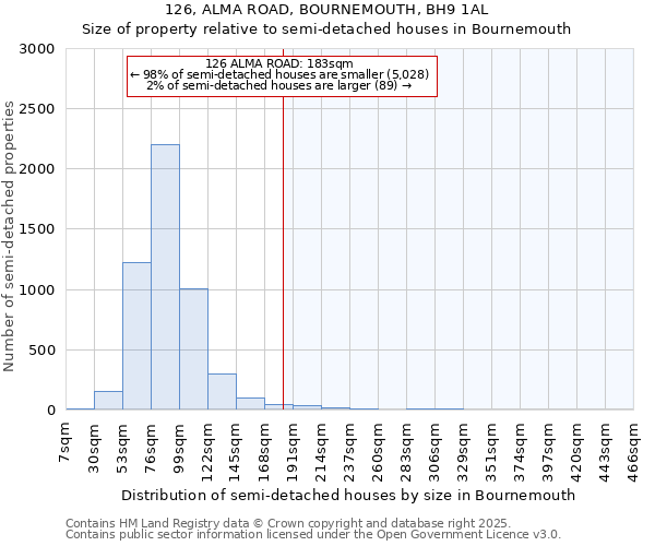 126, ALMA ROAD, BOURNEMOUTH, BH9 1AL: Size of property relative to detached houses in Bournemouth