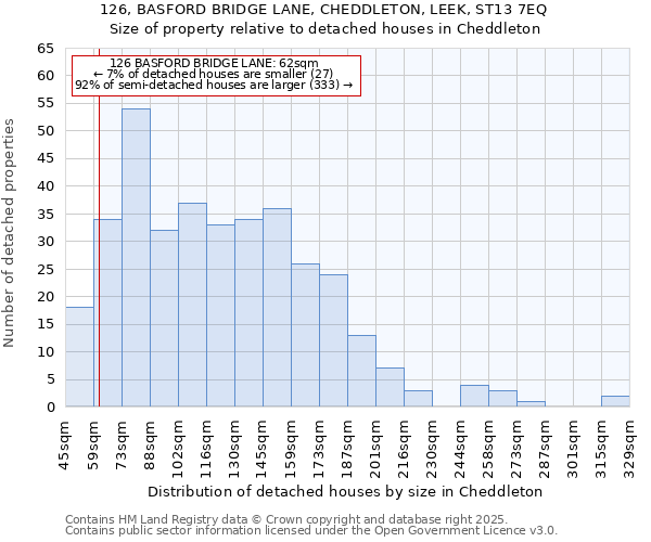 126, BASFORD BRIDGE LANE, CHEDDLETON, LEEK, ST13 7EQ: Size of property relative to detached houses in Cheddleton