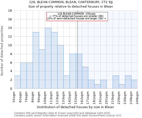 126, BLEAN COMMON, BLEAN, CANTERBURY, CT2 9JJ: Size of property relative to detached houses in Blean