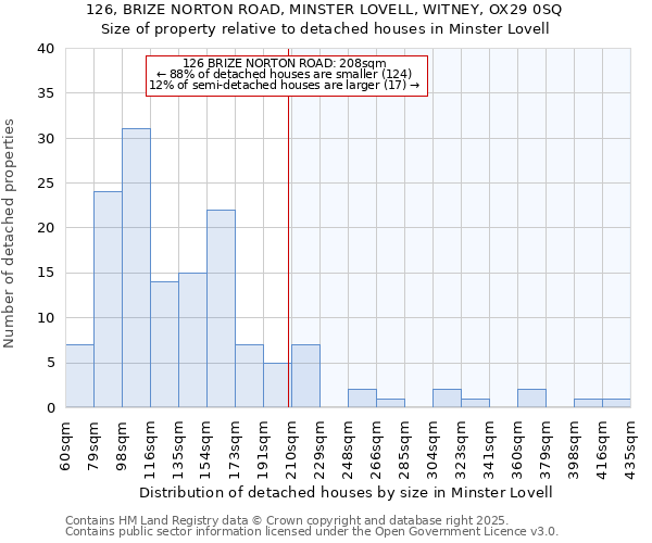 126, BRIZE NORTON ROAD, MINSTER LOVELL, WITNEY, OX29 0SQ: Size of property relative to detached houses in Minster Lovell