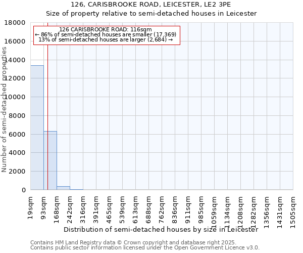 126, CARISBROOKE ROAD, LEICESTER, LE2 3PE: Size of property relative to detached houses in Leicester