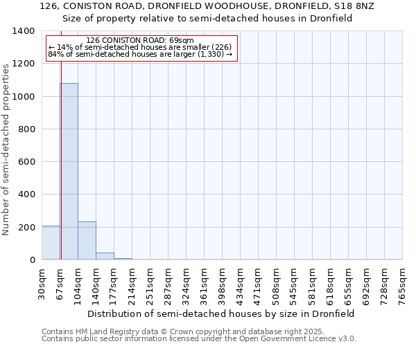 126, CONISTON ROAD, DRONFIELD WOODHOUSE, DRONFIELD, S18 8NZ: Size of property relative to detached houses in Dronfield