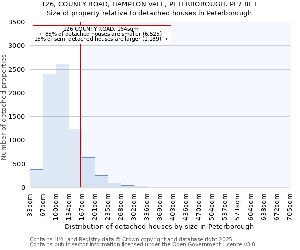 126, COUNTY ROAD, HAMPTON VALE, PETERBOROUGH, PE7 8ET: Size of property relative to detached houses in Peterborough