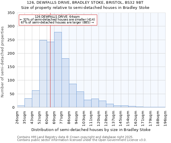 126, DEWFALLS DRIVE, BRADLEY STOKE, BRISTOL, BS32 9BT: Size of property relative to detached houses in Bradley Stoke