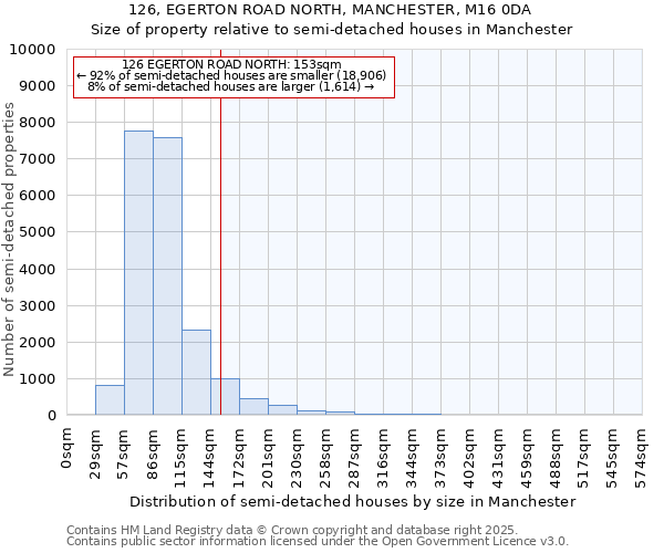 126, EGERTON ROAD NORTH, MANCHESTER, M16 0DA: Size of property relative to detached houses in Manchester