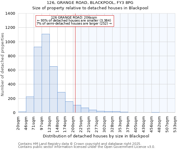 126, GRANGE ROAD, BLACKPOOL, FY3 8PG: Size of property relative to detached houses in Blackpool