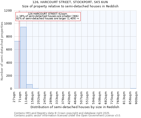 126, HARCOURT STREET, STOCKPORT, SK5 6UN: Size of property relative to detached houses in Reddish