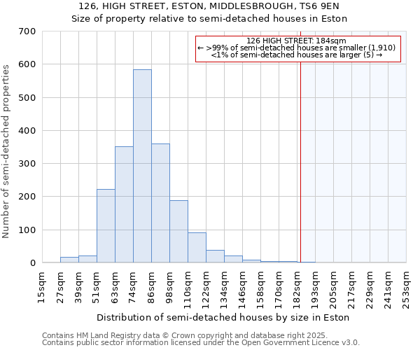 126, HIGH STREET, ESTON, MIDDLESBROUGH, TS6 9EN: Size of property relative to detached houses in Eston