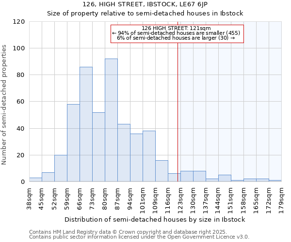 126, HIGH STREET, IBSTOCK, LE67 6JP: Size of property relative to detached houses in Ibstock