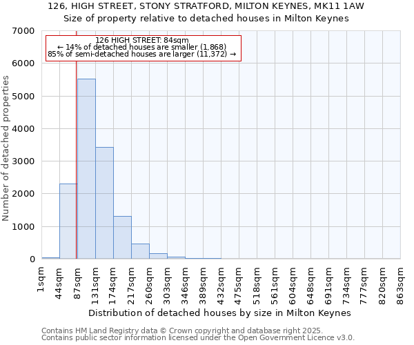 126, HIGH STREET, STONY STRATFORD, MILTON KEYNES, MK11 1AW: Size of property relative to detached houses in Milton Keynes