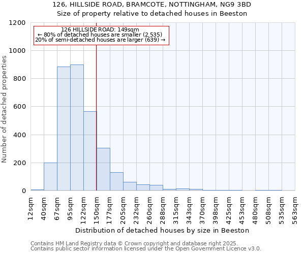 126, HILLSIDE ROAD, BRAMCOTE, NOTTINGHAM, NG9 3BD: Size of property relative to detached houses in Beeston