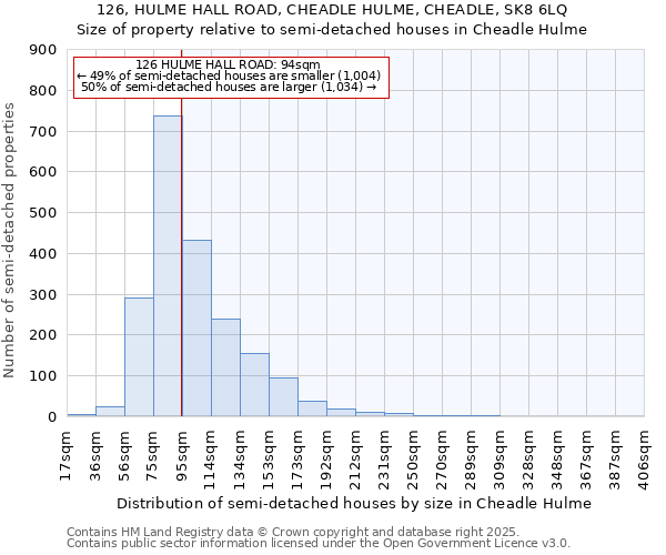 126, HULME HALL ROAD, CHEADLE HULME, CHEADLE, SK8 6LQ: Size of property relative to detached houses in Cheadle Hulme