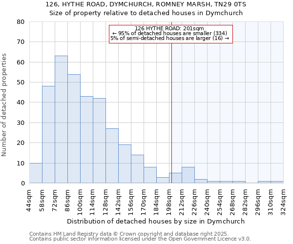 126, HYTHE ROAD, DYMCHURCH, ROMNEY MARSH, TN29 0TS: Size of property relative to detached houses in Dymchurch