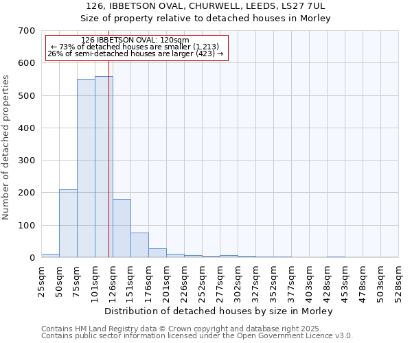 126, IBBETSON OVAL, CHURWELL, LEEDS, LS27 7UL: Size of property relative to detached houses in Morley