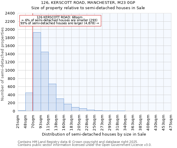 126, KERSCOTT ROAD, MANCHESTER, M23 0GP: Size of property relative to detached houses in Sale