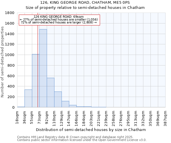 126, KING GEORGE ROAD, CHATHAM, ME5 0PS: Size of property relative to detached houses in Chatham