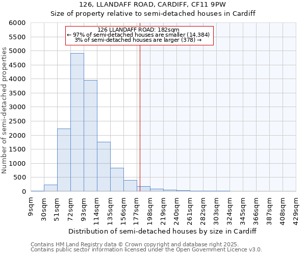 126, LLANDAFF ROAD, CARDIFF, CF11 9PW: Size of property relative to detached houses in Cardiff